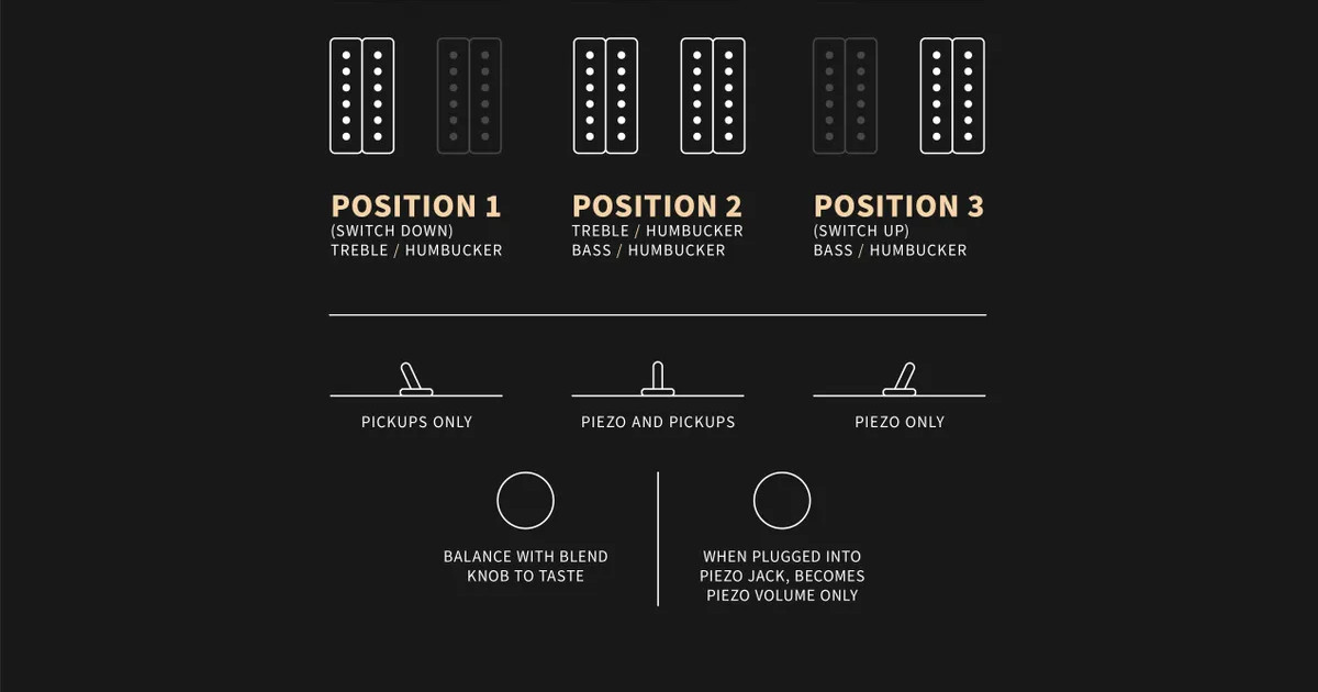 Combinando le 3 sonorità dei pickup 58/15 LT con quelle del piezo è possibile ottenere diverse configurazioni. La manopola Blend regola il volume del piezo quando la chitarra viene collegata tramite l'uscita piezo. Combinando le 3 sonorità dei pickup 58/15 LT con quelle del piezo è possibile ottenere diverse configurazioni. La manopola Blend regola il volume del piezo quando la chitarra viene collegata tramite l'uscita piezo.